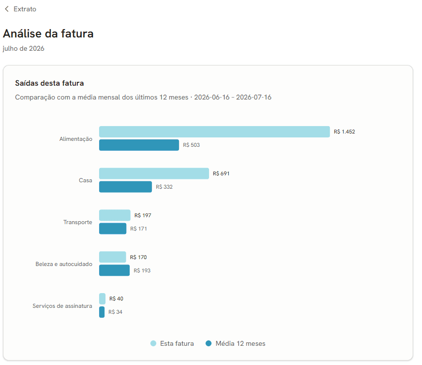 Extrato com fatura, histórico e gastos por categoria na Fikko